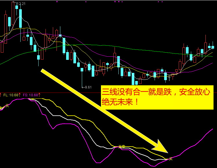 云指标公式网-三线粘合买入炒股软件