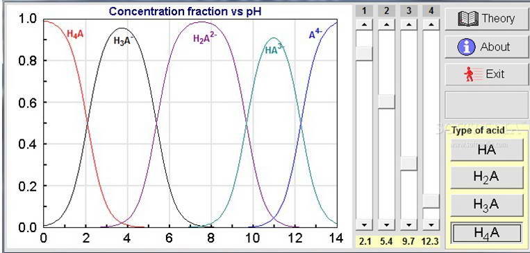 distribution diagrams of polyprotic acids