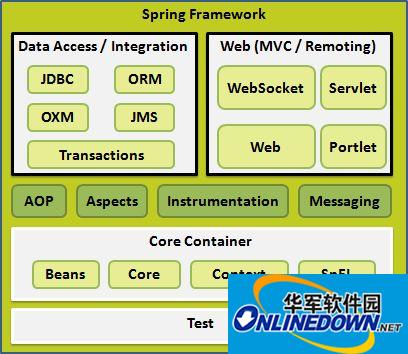 spring framework J2EE框架