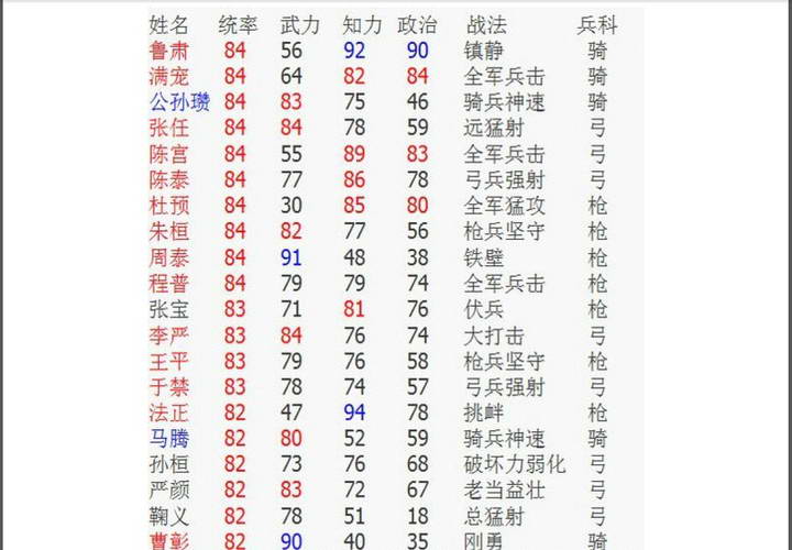 《三国志12》最全的武将数据