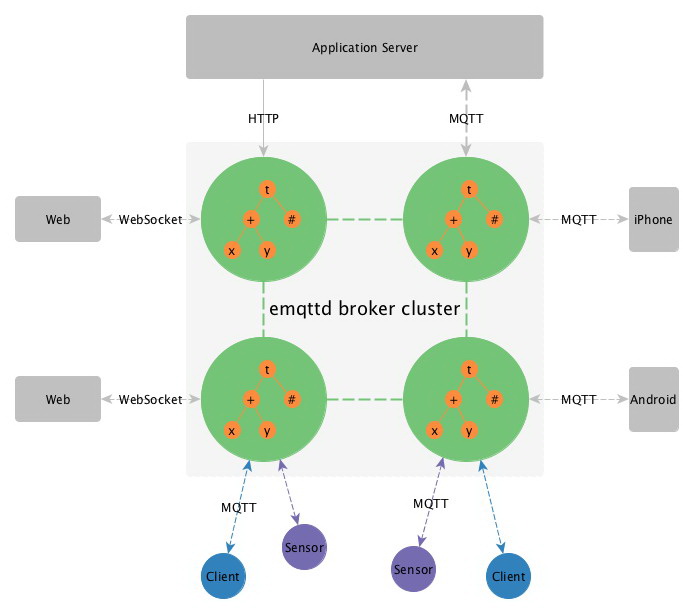 Erlang MQTT消息服务器 For CentOS