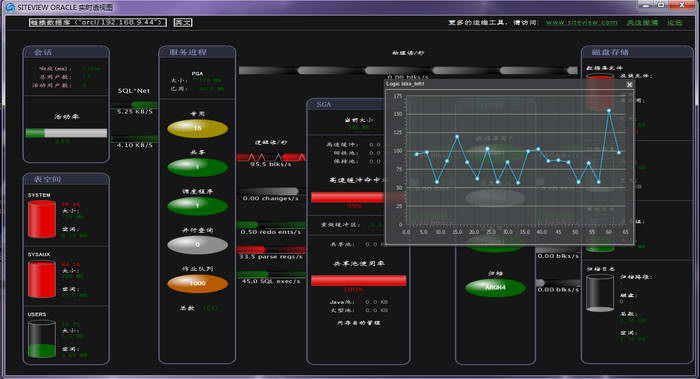 SiteView Oracle实时监测透视图