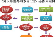 博縱旅行社管理軟件分銷A型