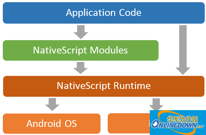 NativeScript 跨平台开发软件
