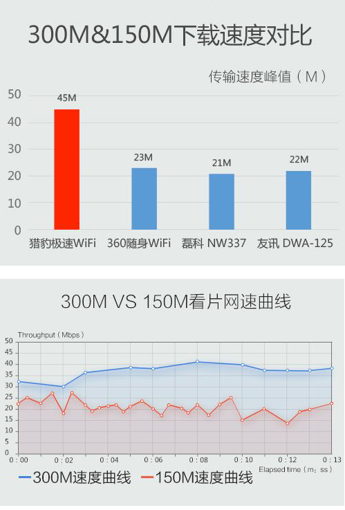 猎豹极速wifi驱动  配合猎豹随身wifi截图