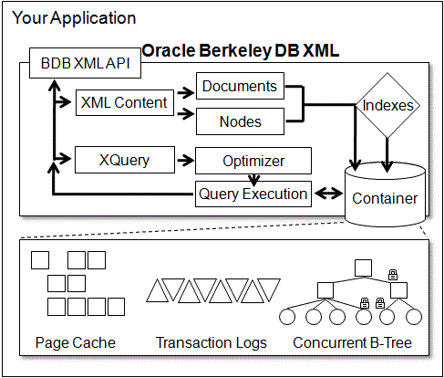 BerkeleyDBXML