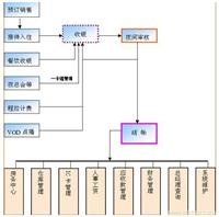 点想无线点菜餐饮管理系统