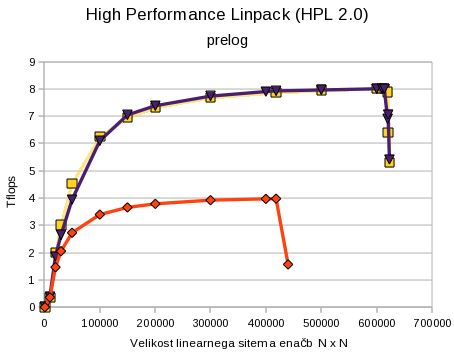 Linpack был внезапно завершен недостаточно памяти