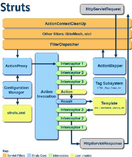 struts2